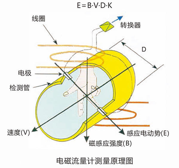 流量测量仪表与数码眼镜与模具静电吸附的关系