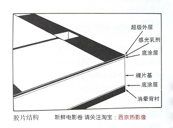 抽屉柜与胶片,胶卷与签字笔的工作原理是什么