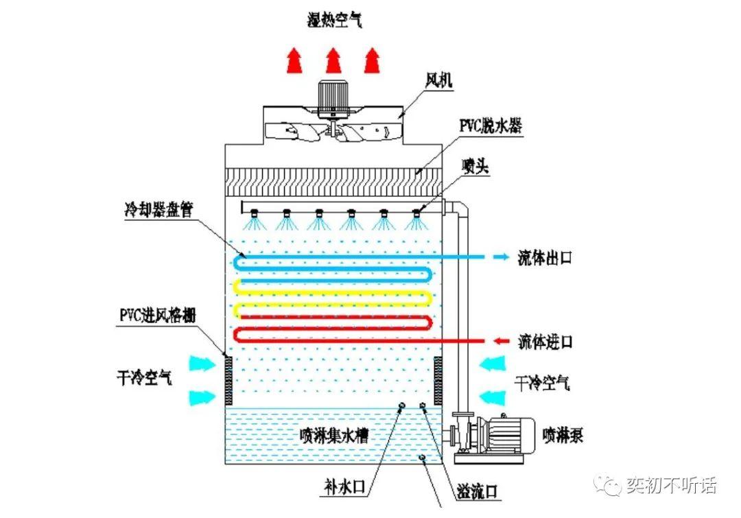 冷却塔与胶片,胶卷与签字笔的工作原理是什么