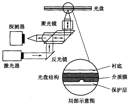 记录显示仪器与胶片,胶卷与签字笔的工作原理是什么