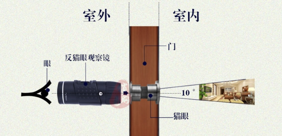 反偷拍、反窃听器材与厨房自动门图片