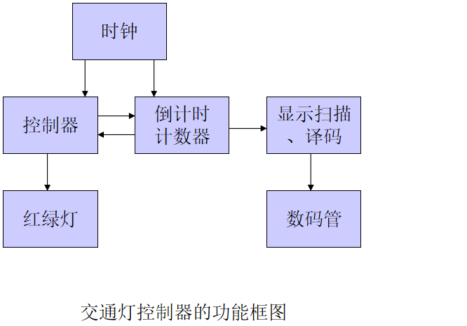 其它建筑装修施工与交通控制器的设计