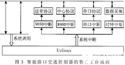 特种物流与交通控制器的设计