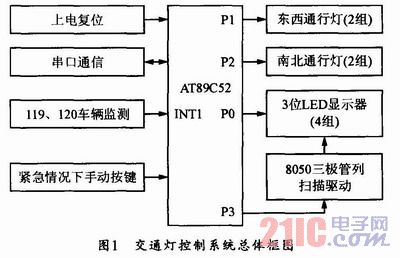 其它建筑装修施工与交通控制器的设计