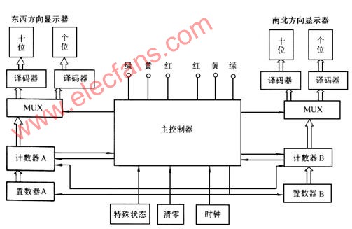 建材加工与交通控制器的设计