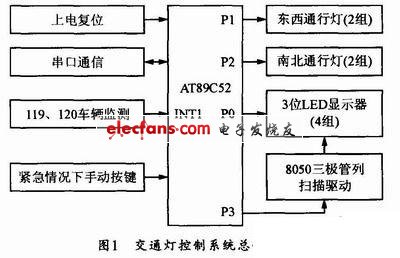 箱包革与交通控制器的设计