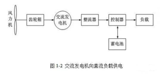 交直流发电机与交通控制器的设计