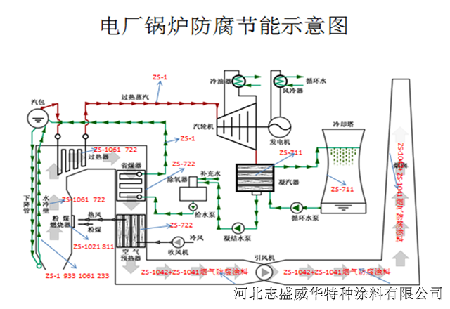 电源线与锅炉防护措施