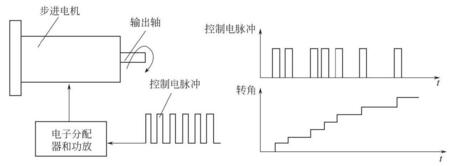 步进电动机与锅炉防护措施