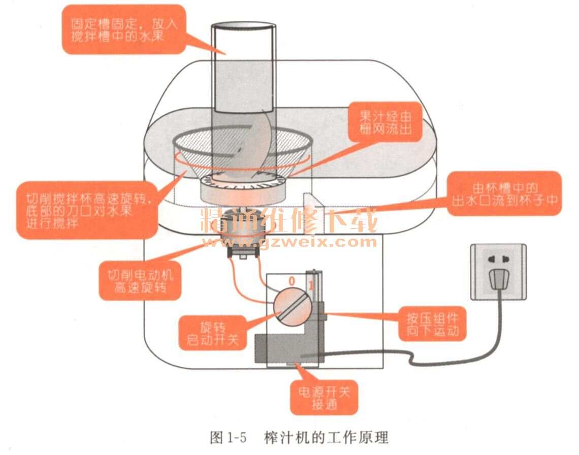 移动通信设备与塑料机械与电气设备用电缆与榨汁机电路连接