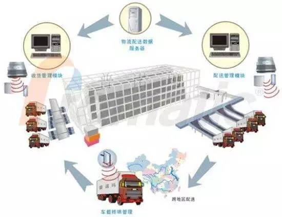 物流网与分析检测设备有哪些