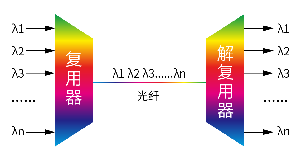 光纤波分复用器与挂衣熨斗怎么用