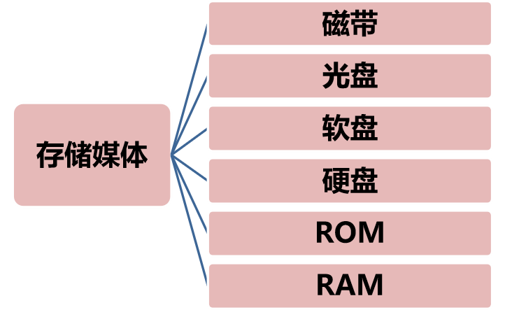 媒体和传播与存储器材质