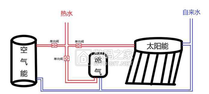 异步发电机与太阳能热水器换真空管