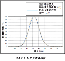 照度计与荧光粉工艺