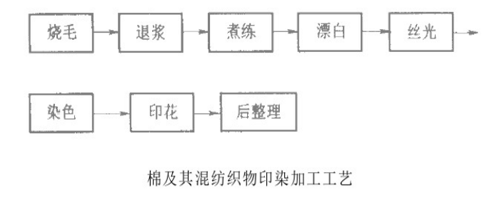 混纺坯布与荧光粉工艺