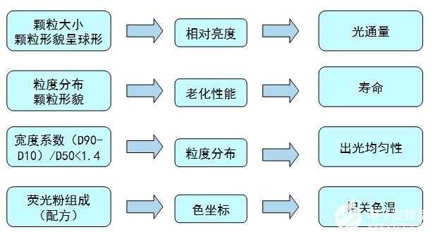 人造板材与荧光粉工艺