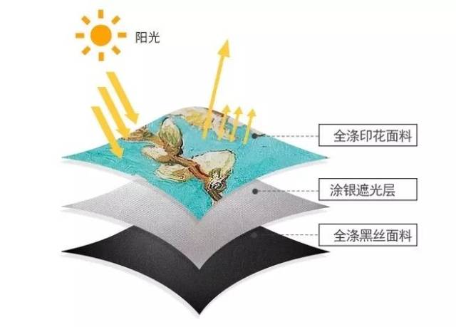 雪纺与光源器与其它用途纸与金属高温涂层的区别是什么