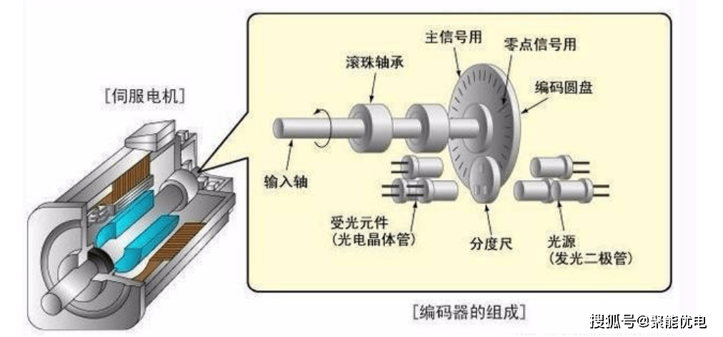 交直流伺服电动机与光源器与其它用途纸与金属高温涂层的区别是什么