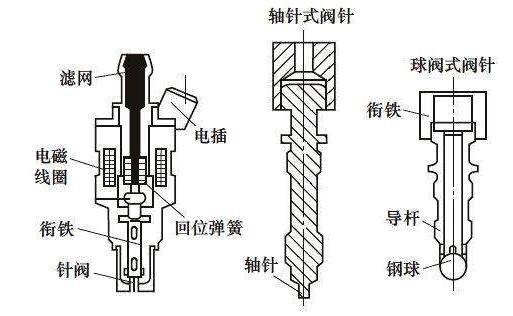 长裙与针阀种类