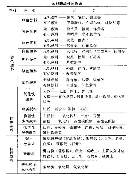 涂料与美术绘画颜料用材种类