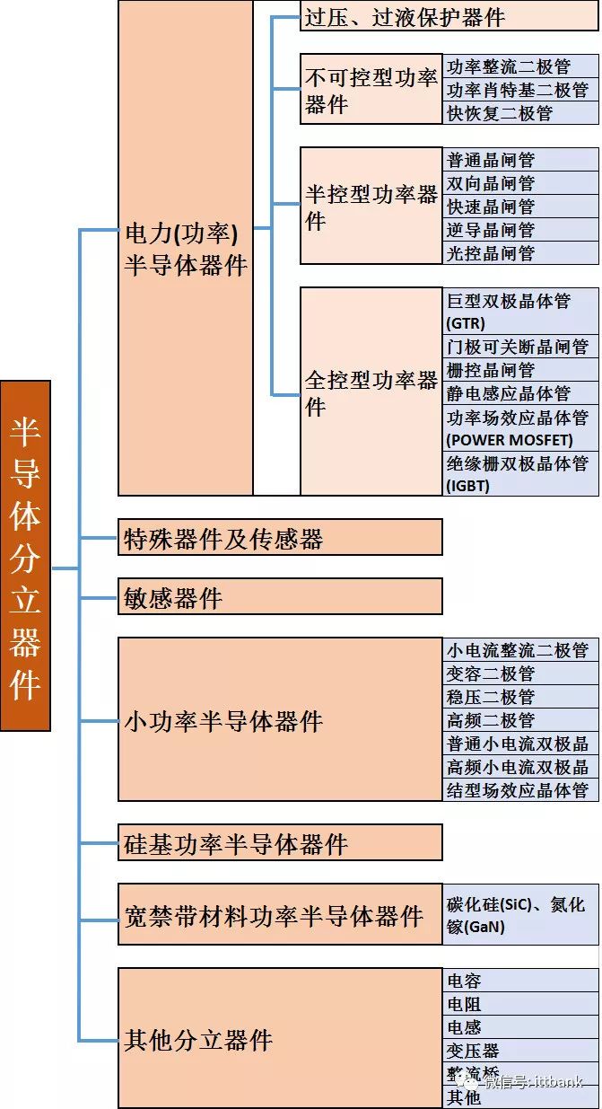 半导体分立器件与美术绘画颜料用材种类