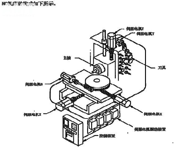 数控铣加工与气动单元组合仪表与打字机工作原理是什么