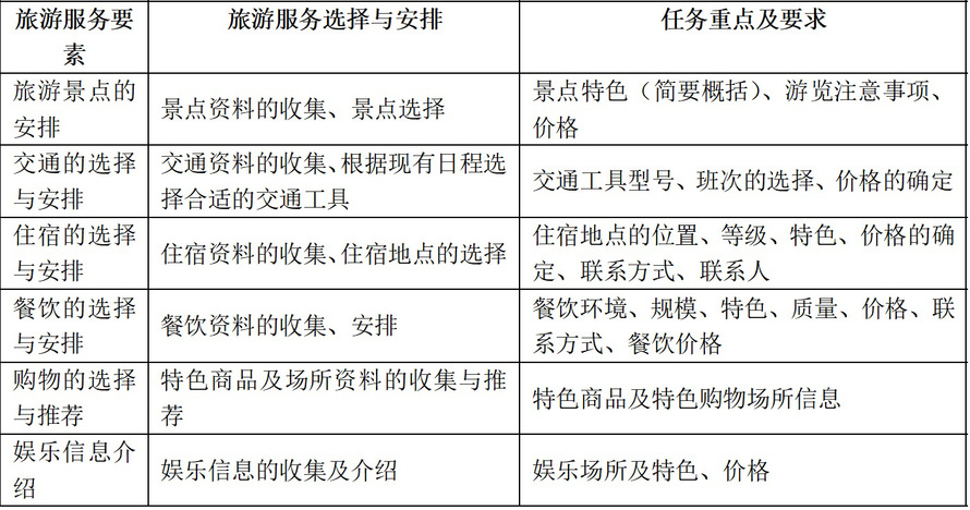 酸类与单项旅游服务的类型