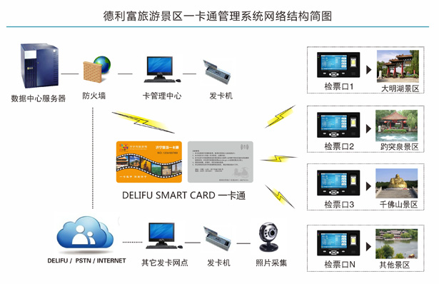 一卡通系统与单项旅游服务的类型