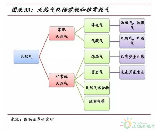 天然气与化学纤维的缺点