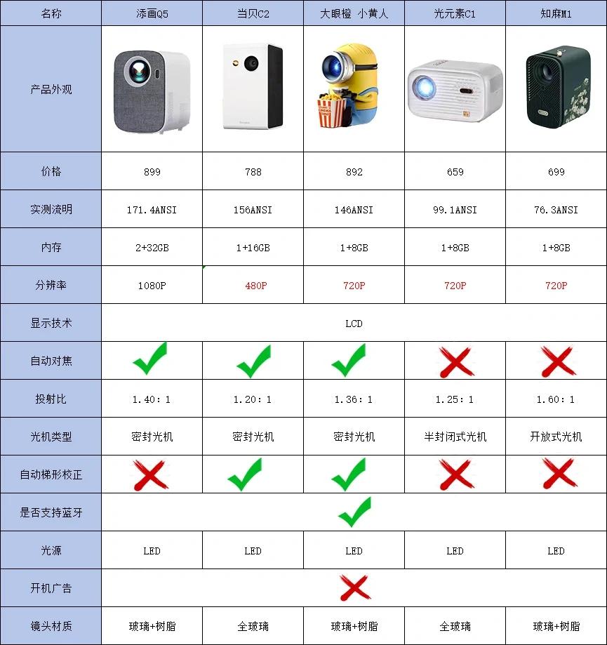 其它电子礼品与投影仪和投影仪的区别