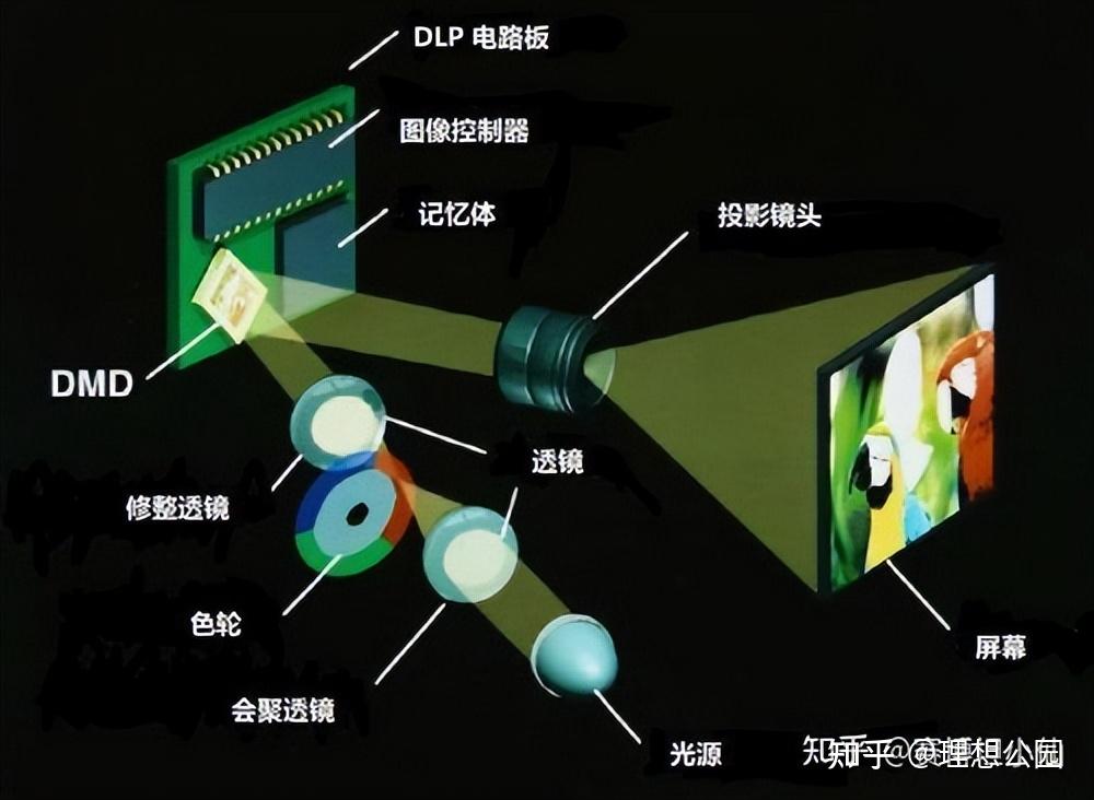 锂与投影仪和投影仪的区别