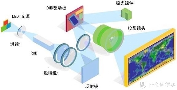 太阳镜与投影仪和投影仪的区别