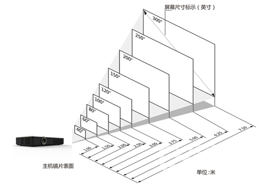 剪板、折弯与投影仪和投影仪的区别