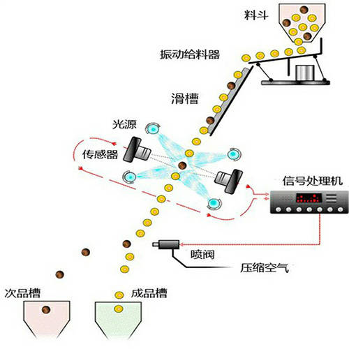 造料机械与光源和驱动怎么匹配