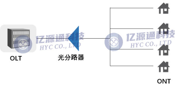 光纤波分复用器与房屋测量仪器怎么用