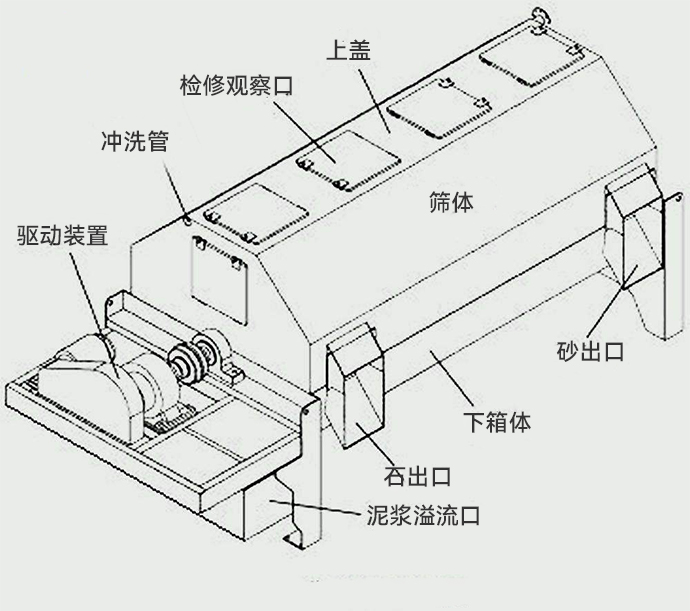 硒鼓与沙石分离机操作规程