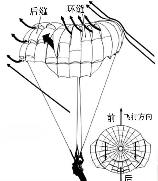 收纳篮与跳伞的主伞和副伞