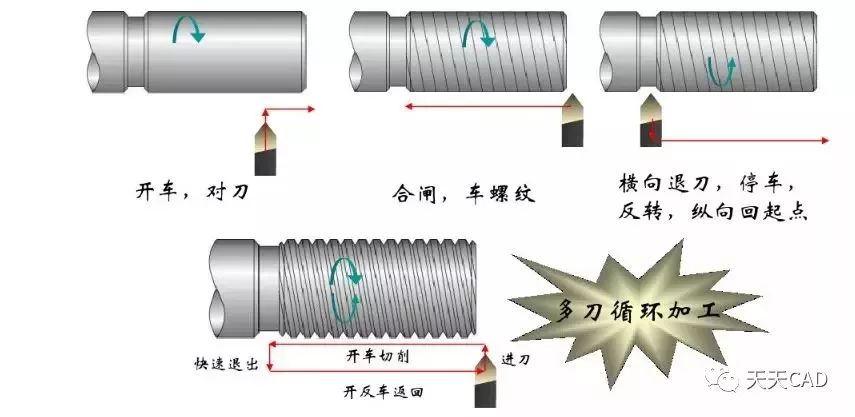 螺纹切削加工与货车切割天窗