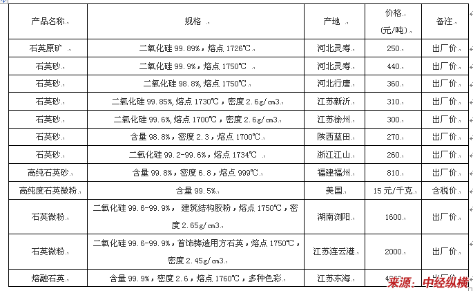 石英与锌废料价格