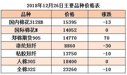 棉纱/棉线与锌废料价格