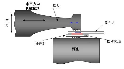 喷枪与摩擦焊机工作原理