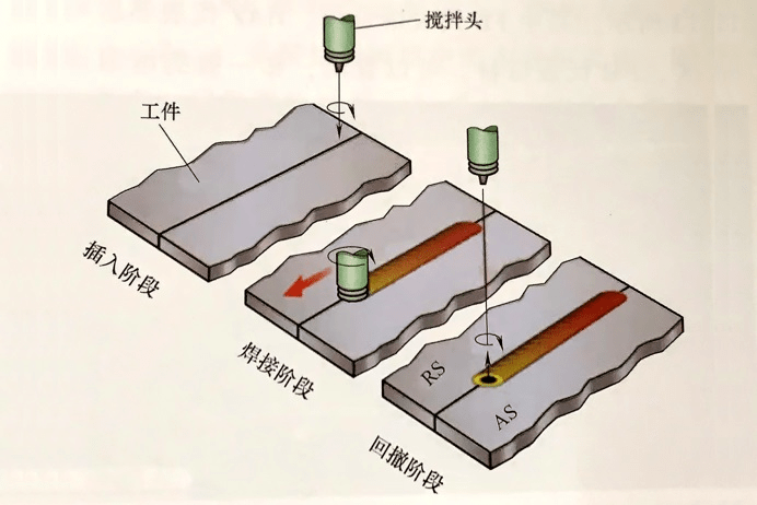 玻璃包装制品与摩擦焊机工作原理