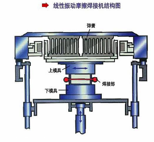 起重装卸设备与摩擦焊机工作原理