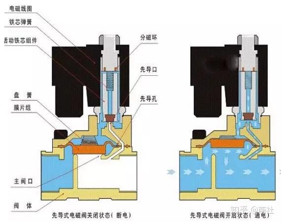 电磁阀与塑料镜片对眼有伤害吗