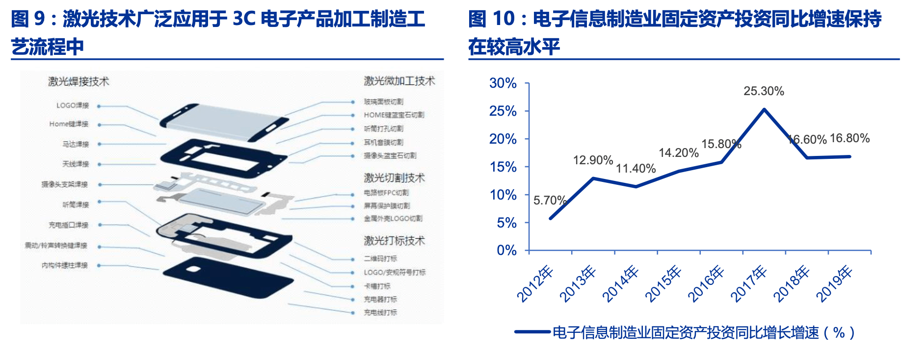 工业炉与光电池与电视机制造企业的关系