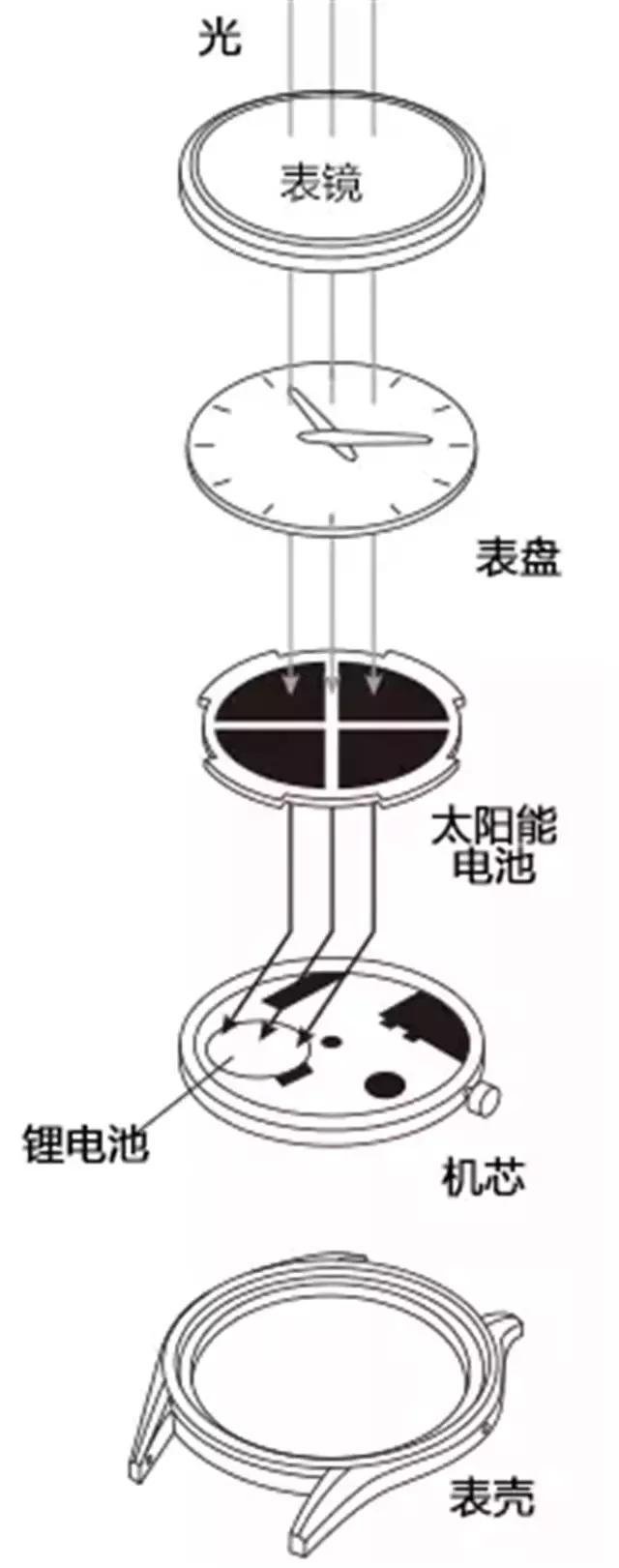 钟表与光电池与电视机制造企业的关系