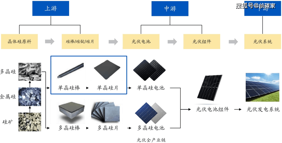 煤制品与光电池与电视机制造企业的关系