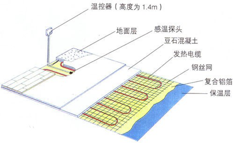 冷热水系统与静电地板包边的方法