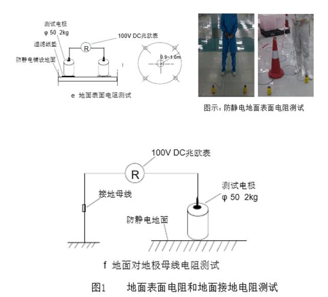 转速计与静电地板包边的方法